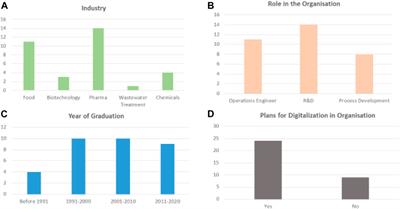 Towards Digitalization in Bio-Manufacturing Operations: A Survey on Application of Big Data and Digital Twin Concepts in Denmark